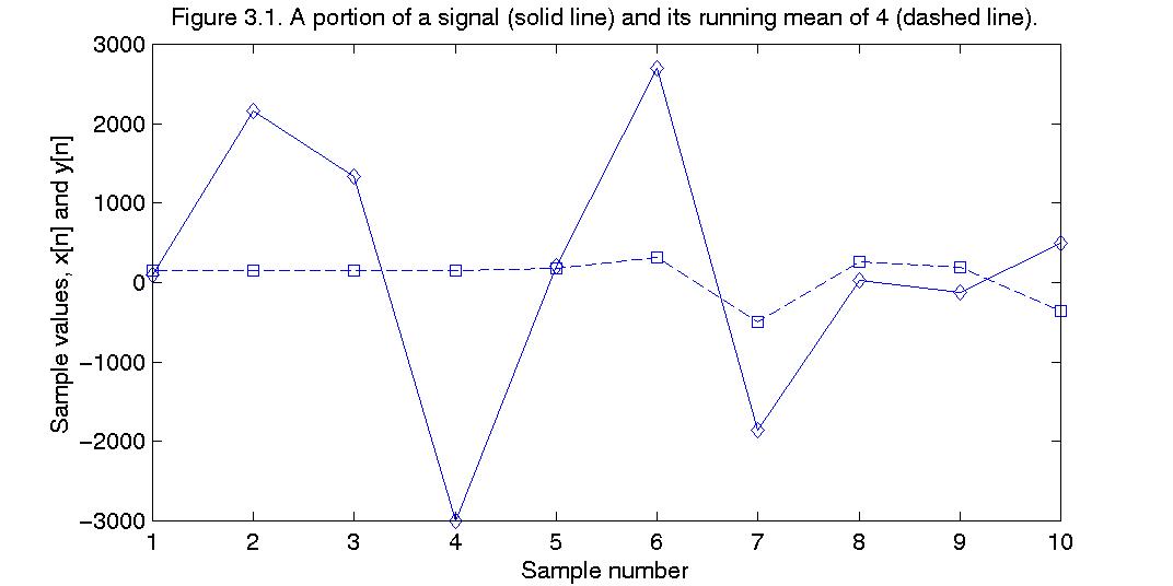 Plot of a portion of a signal and its running mean of 4