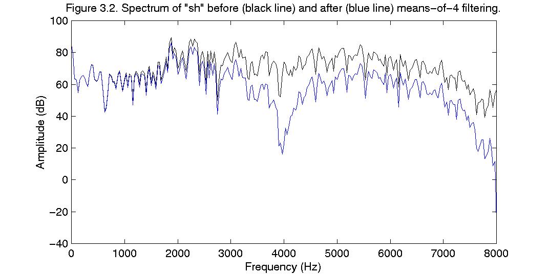 Spectrum of "sh" before and after means-of-4 filtering