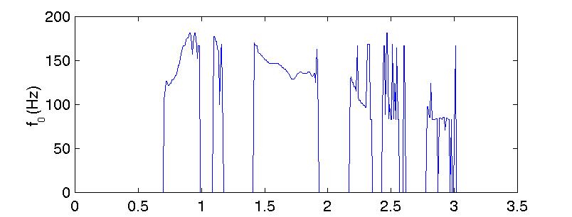 Cepstral f0 of part of joe.dat, masked by the voicing estimate