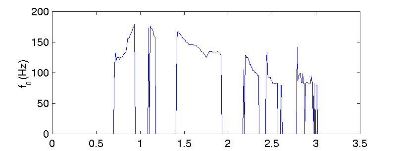 f0 estimated by the autocorrelation method