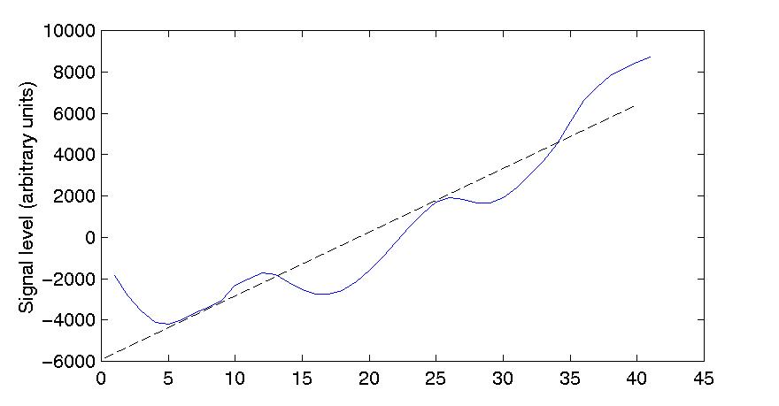 Portion of a signal modelled by regression