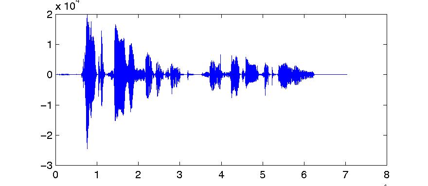First 32000 samples of joe_lpc.dat