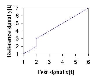 Example of a warp path