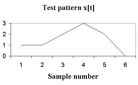 Test signal, x[t]