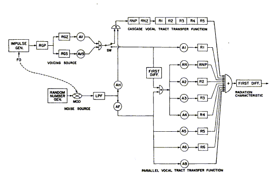 Block diagram of the Klatt formant synthesizer