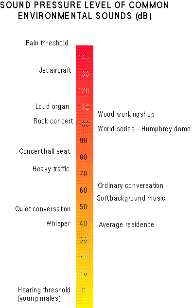 Audio Decibel Chart