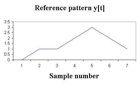 Reference pattern, y[t]
