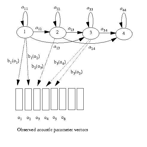 Bakis model, applied to speech recognition