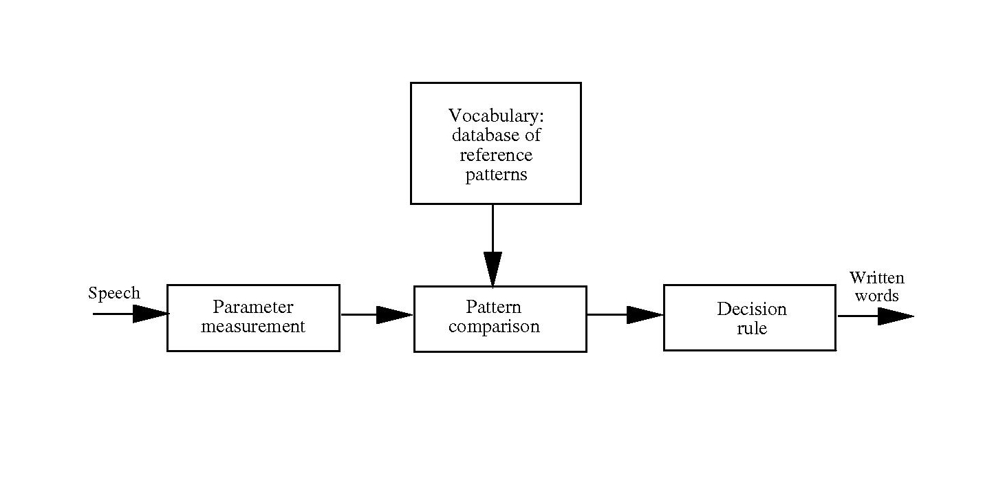 Pattern Recognition Techniques