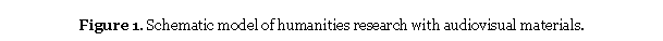 Text Box: Figure 1. Schematic model of humanities research with audiovisual materials.