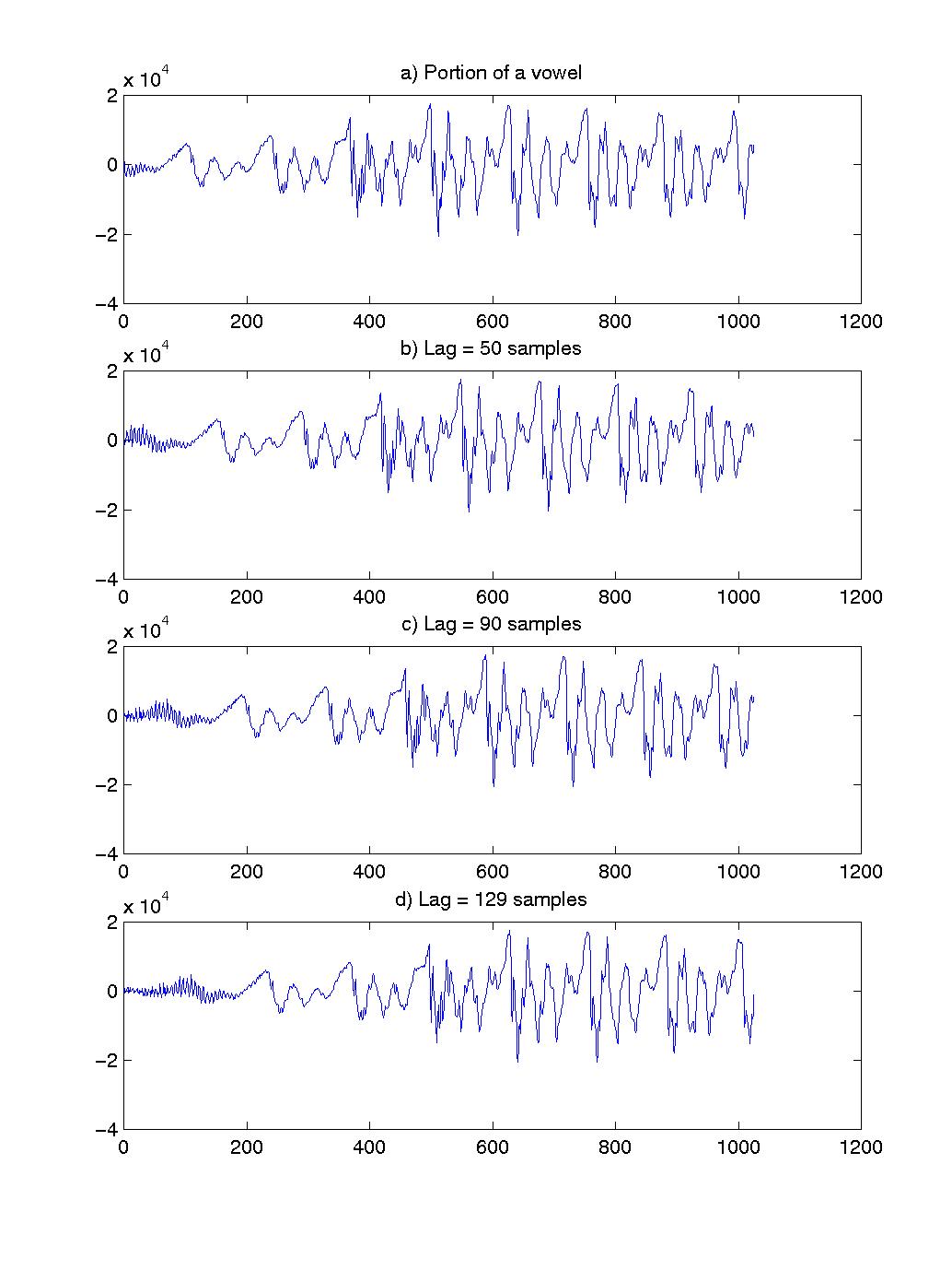 Illustration of autocorrelation method