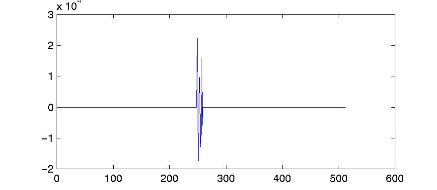Figure 5.8. The same ten LPC coefficients scaled up and zero-padded to 512 samples