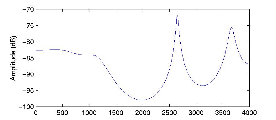 LPC spectrum of a vowel