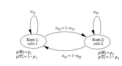 Hidden Markov Model of two coins being tossed