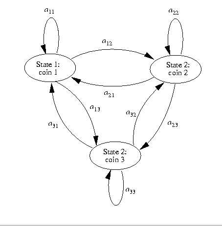 Hidden Markov Model of three coins being tossed