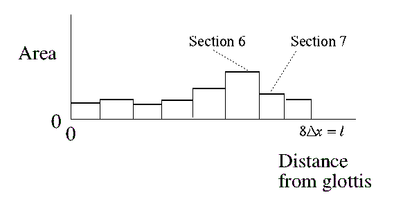 Area function of eight-section model