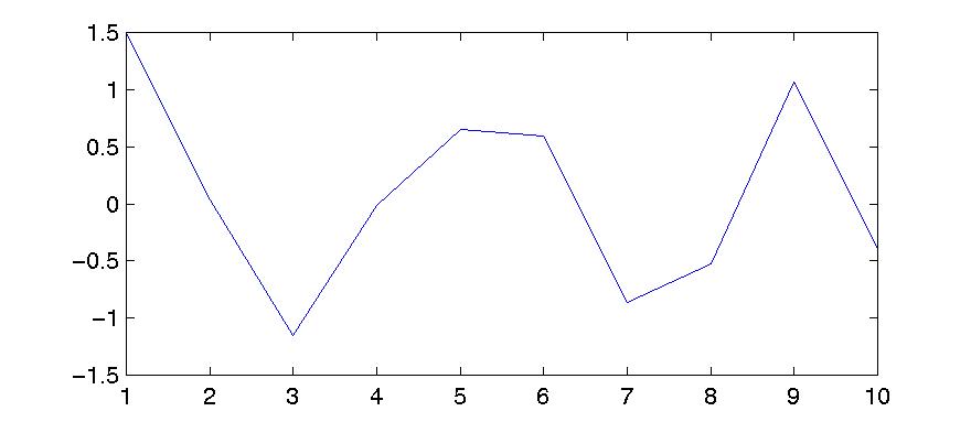 Figure 5.7. Ten LPC coefficients from a vowel