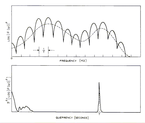 Spectrum and corresponding cepstrum