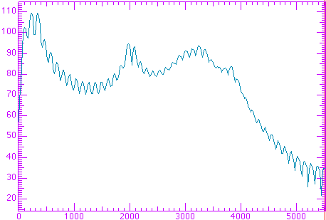 Spectrum of a vowel